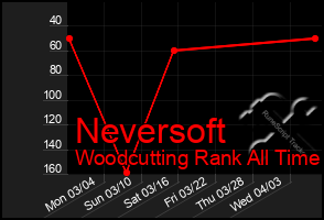 Total Graph of Neversoft
