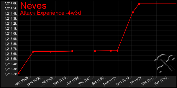 Last 31 Days Graph of Neves