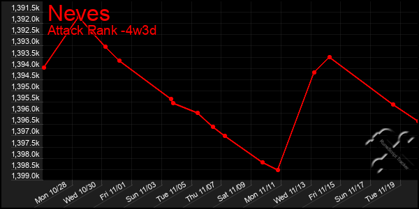 Last 31 Days Graph of Neves