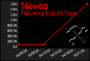 Total Graph of Neves