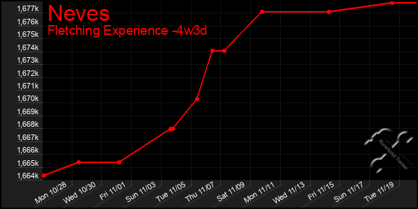 Last 31 Days Graph of Neves