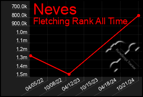 Total Graph of Neves