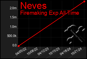 Total Graph of Neves