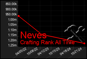 Total Graph of Neves