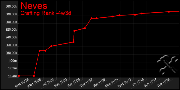 Last 31 Days Graph of Neves