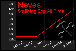 Total Graph of Neves