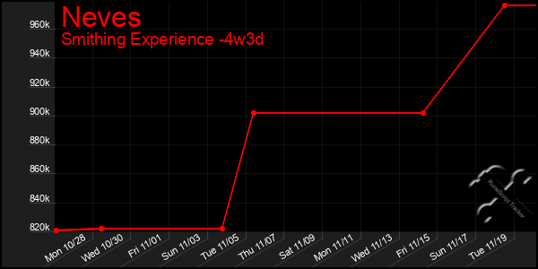 Last 31 Days Graph of Neves