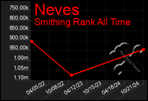 Total Graph of Neves