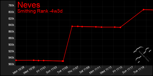 Last 31 Days Graph of Neves