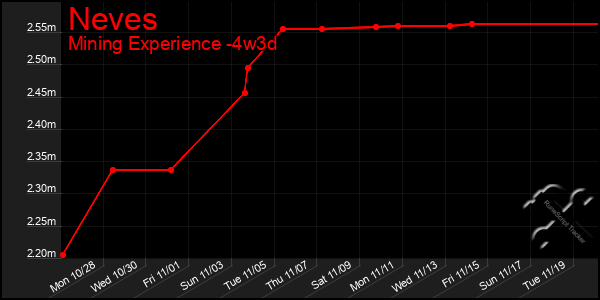 Last 31 Days Graph of Neves