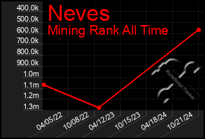 Total Graph of Neves