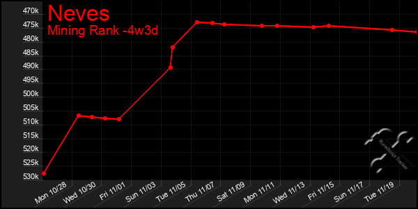 Last 31 Days Graph of Neves