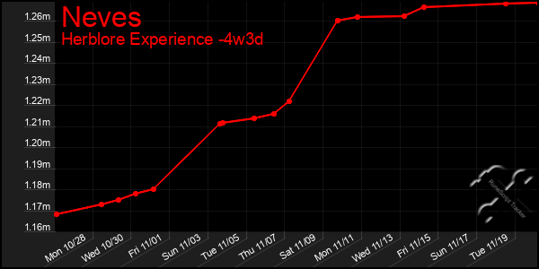 Last 31 Days Graph of Neves