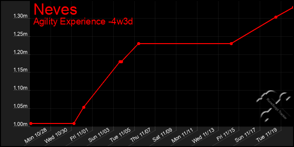 Last 31 Days Graph of Neves