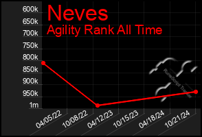 Total Graph of Neves