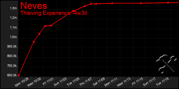 Last 31 Days Graph of Neves