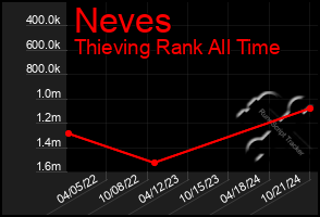 Total Graph of Neves