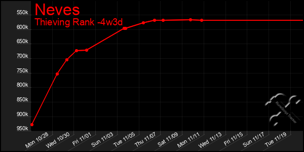 Last 31 Days Graph of Neves