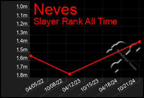 Total Graph of Neves