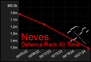 Total Graph of Neves