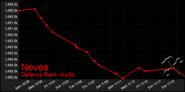 Last 31 Days Graph of Neves