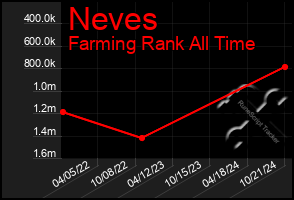 Total Graph of Neves