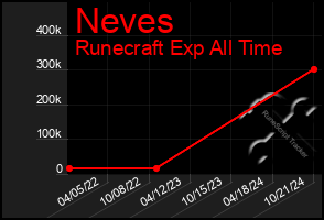 Total Graph of Neves