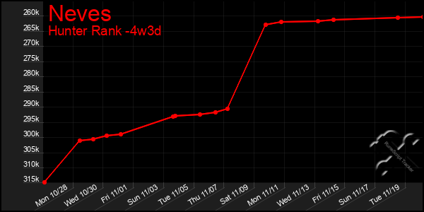 Last 31 Days Graph of Neves