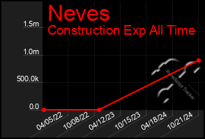 Total Graph of Neves