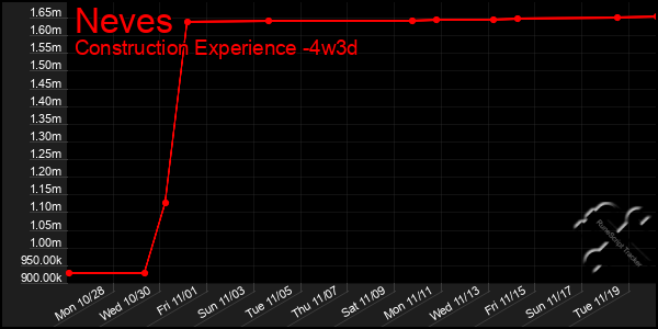 Last 31 Days Graph of Neves