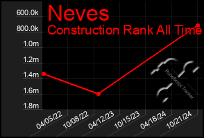 Total Graph of Neves