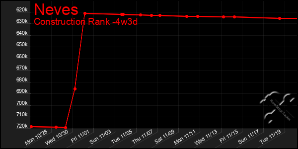 Last 31 Days Graph of Neves