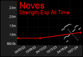 Total Graph of Neves