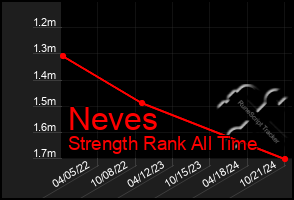 Total Graph of Neves