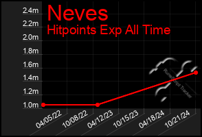 Total Graph of Neves