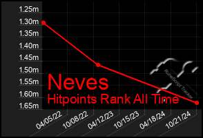 Total Graph of Neves