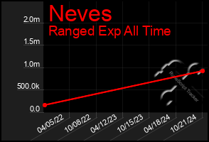 Total Graph of Neves