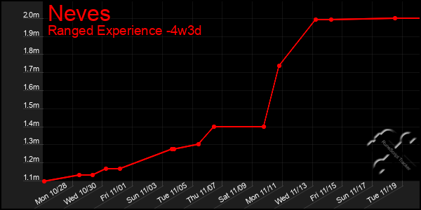 Last 31 Days Graph of Neves