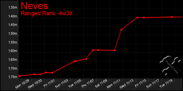 Last 31 Days Graph of Neves