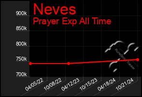 Total Graph of Neves