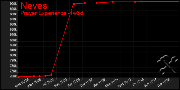 Last 31 Days Graph of Neves