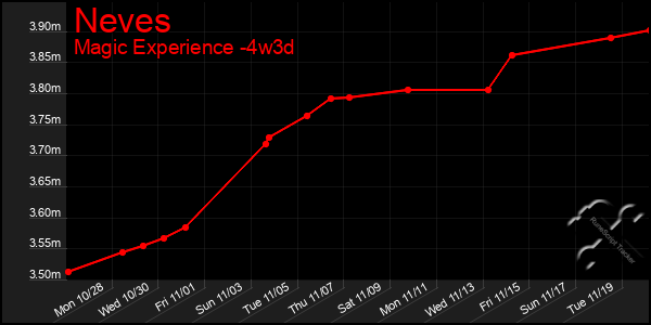 Last 31 Days Graph of Neves