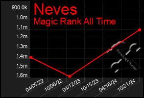 Total Graph of Neves