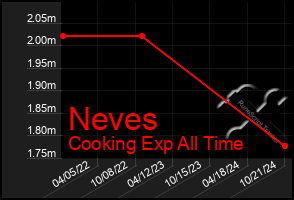 Total Graph of Neves