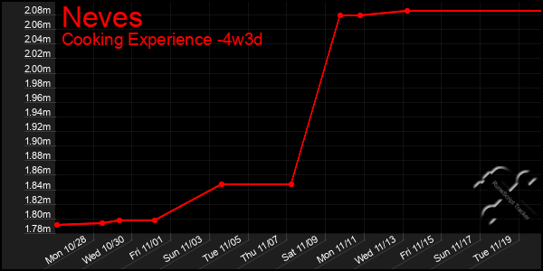 Last 31 Days Graph of Neves