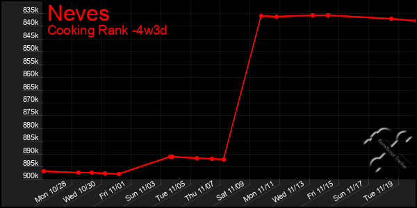 Last 31 Days Graph of Neves