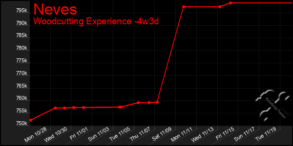 Last 31 Days Graph of Neves