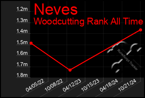 Total Graph of Neves