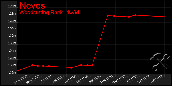 Last 31 Days Graph of Neves