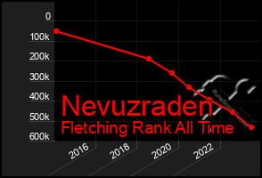 Total Graph of Nevuzraden